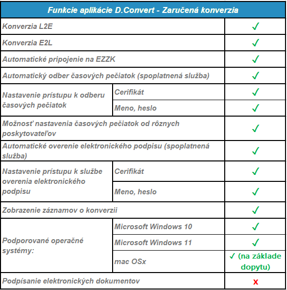 D.Convert - Zaručená konverzia